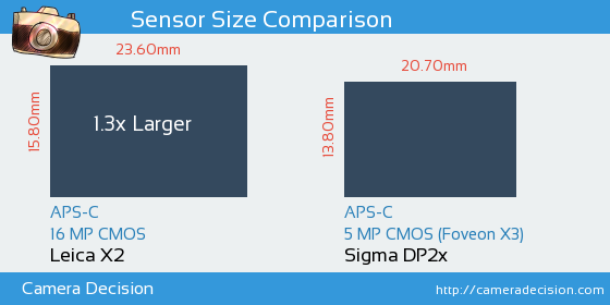 Leica X2 vs Sigma DP2x Sensor Size Comparison