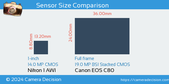 Nikon 1 AW1 vs Canon EOS C80 Sensor Size Comparison