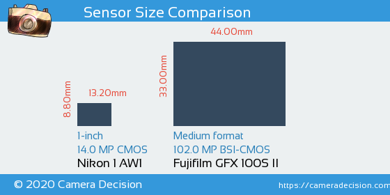 Nikon 1 AW1 vs Fujifilm GFX 100S II Sensor Size Comparison