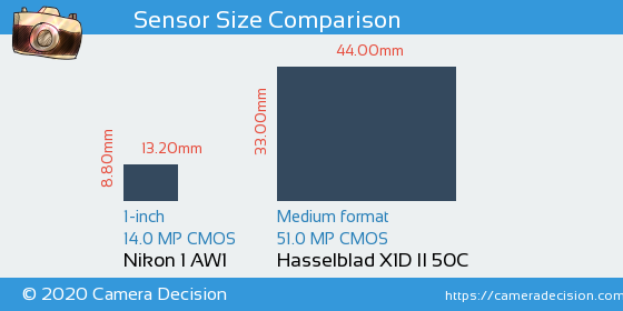 Nikon 1 AW1 vs Hasselblad X1D II Sensor Size Comparison
