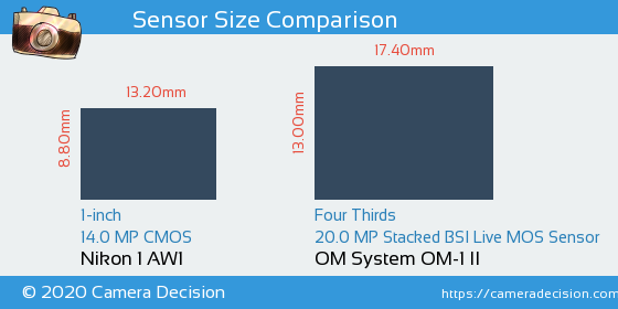 Nikon 1 AW1 vs OM System OM-1 II Sensor Size Comparison
