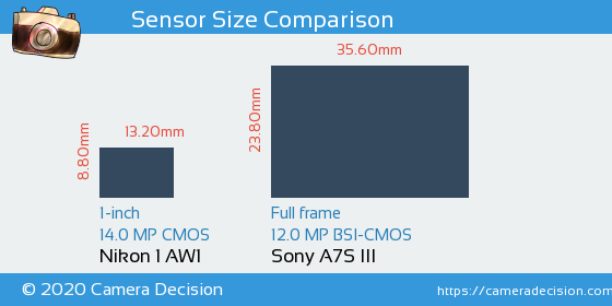 Nikon 1 AW1 vs Sony A7S III Sensor Size Comparison