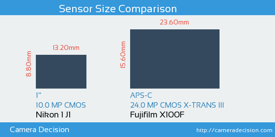 Nikon 1 J1 vs Fujifilm X100F Sensor Size Comparison