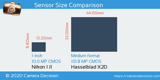 Nikon 1 J1 vs Hasselblad X2D Sensor Size Comparison