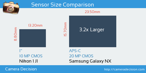 Nikon 1 J1 vs Samsung Galaxy NX Sensor Size Comparison