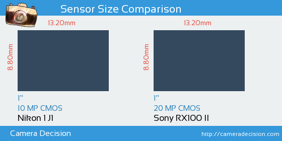 Nikon 1 J1 vs Sony RX100 II Sensor Size Comparison
