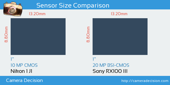 Nikon 1 J1 vs Sony RX100 III Sensor Size Comparison