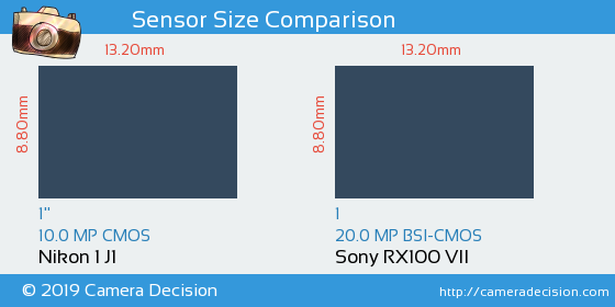 Nikon 1 J1 vs Sony RX100 VII Sensor Size Comparison