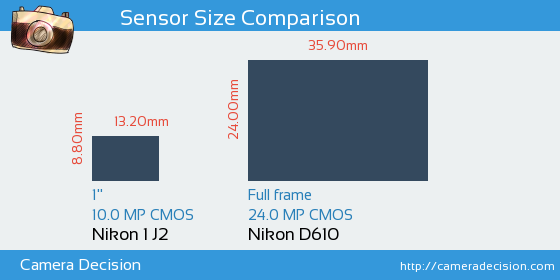 Nikon 1 J2 vs Nikon D610 Sensor Size Comparison