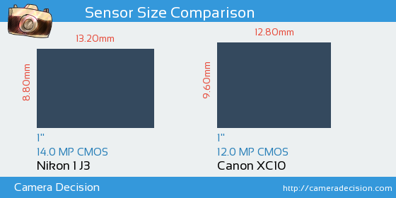 Nikon 1 J3 vs Canon XC10 Sensor Size Comparison