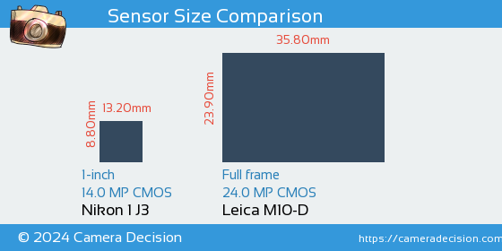 Nikon 1 J3 vs Leica M10-D Sensor Size Comparison
