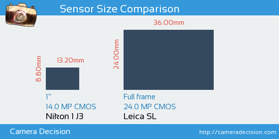 Nikon 1 J3 vs Leica SL Sensor Size Comparison