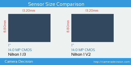 Nikon 1 J3 vs Nikon 1 V2 Sensor Size Comparison