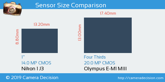 Nikon 1 J3 vs Olympus E-M1 III Sensor Size Comparison