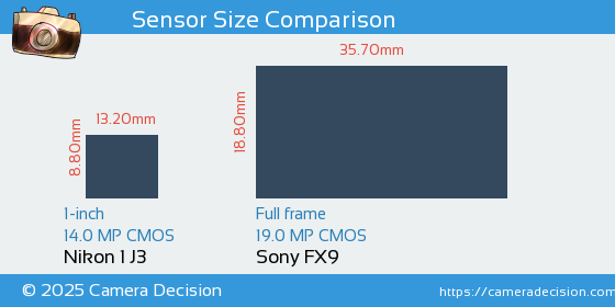 Nikon 1 J3 vs Sony FX9 Sensor Size Comparison