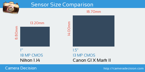 Nikon 1 J4 vs Canon G1 X II Sensor Size Comparison