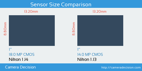 Nikon 1 J4 vs Nikon 1 J3 Sensor Size Comparison