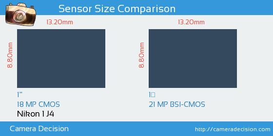 Nikon 1 J4 vs Nikon 1 J5 Sensor Size Comparison