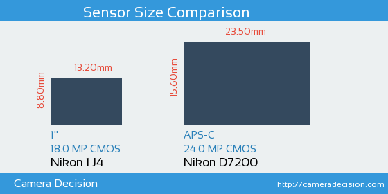 Nikon 1 J4 vs Nikon D7200 Sensor Size Comparison