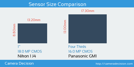 Nikon 1 J4 vs Panasonic GM1 Sensor Size Comparison