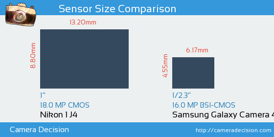 Nikon 1 J4 vs Samsung Galaxy Camera 4G Sensor Size Comparison