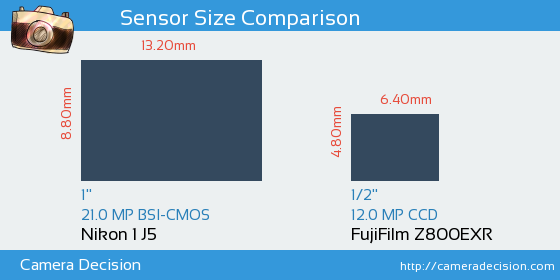 Nikon 1 J5 vs FujiFilm Z800EXR Sensor Size Comparison