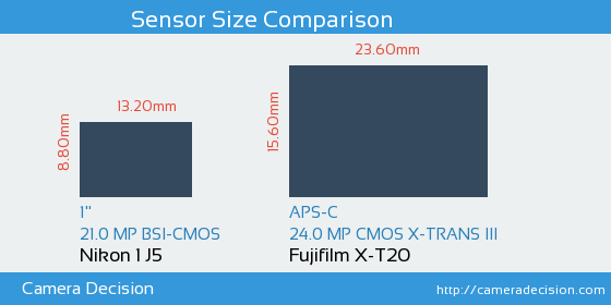 Nikon 1 J5 vs Fujifilm X-T20 Sensor Size Comparison