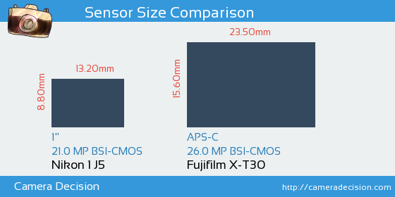 Nikon 1 J5 vs Fujifilm X-T30 Sensor Size Comparison