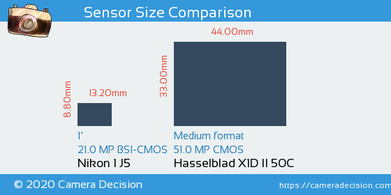 Nikon 1 J5 vs Hasselblad X1D II Sensor Size Comparison