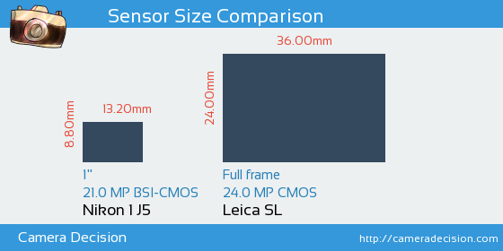 Nikon 1 J5 vs Leica SL Sensor Size Comparison