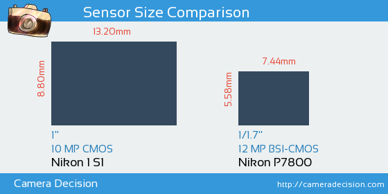 Nikon 1 S1 vs Nikon P7800 Sensor Size Comparison