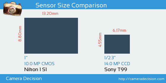 Nikon 1 S1 vs Sony T99 Sensor Size Comparison