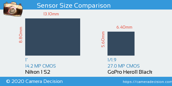 Nikon 1 S2 vs GoPro Hero11 Black Sensor Size Comparison