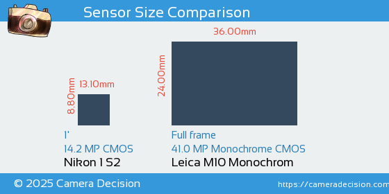 Nikon 1 S2 vs Leica M10 Monochrom Sensor Size Comparison