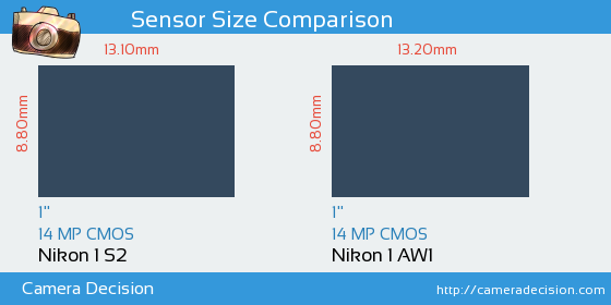 Nikon 1 S2 vs Nikon 1 AW1 Sensor Size Comparison