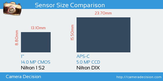 Nikon 1 S2 vs Nikon D1X Sensor Size Comparison