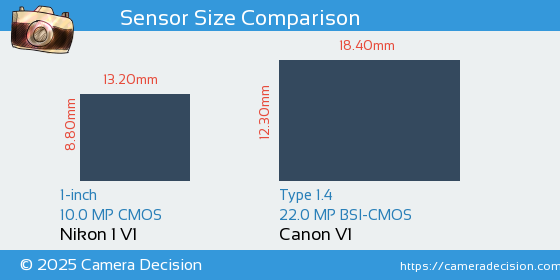 Nikon 1 V1 vs Canon V1 Sensor Size Comparison