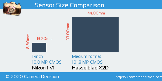 Nikon 1 V1 vs Hasselblad X2D Sensor Size Comparison
