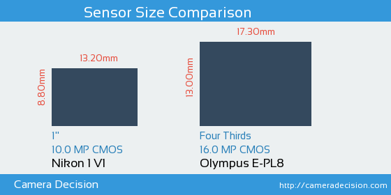 Nikon 1 V1 vs Olympus E-PL8 Sensor Size Comparison