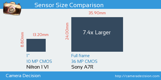 Nikon 1 V1 vs Sony A7R Sensor Size Comparison