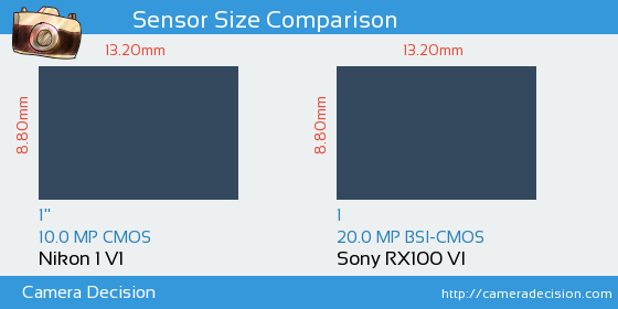 Nikon 1 V1 vs Sony RX100 VI Sensor Size Comparison