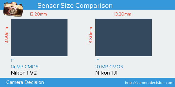Nikon 1 V2 vs Nikon 1 J1 Sensor Size Comparison