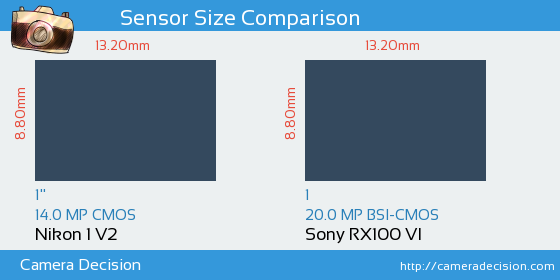 Nikon 1 V2 vs Sony RX100 VI Sensor Size Comparison