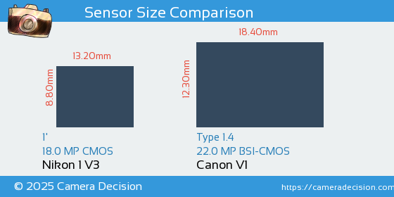 Nikon 1 V3 vs Canon V1 Sensor Size Comparison