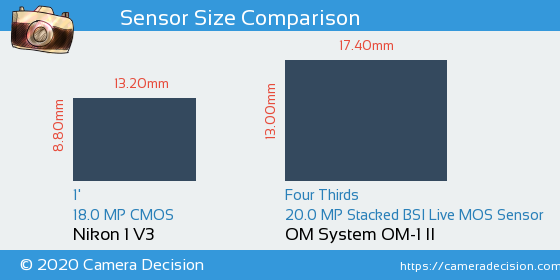 Nikon 1 V3 vs OM System OM-1 II Sensor Size Comparison
