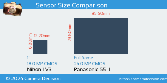Nikon 1 V3 vs Panasonic S5 II Sensor Size Comparison