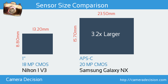 Nikon 1 V3 vs Samsung Galaxy NX Sensor Size Comparison