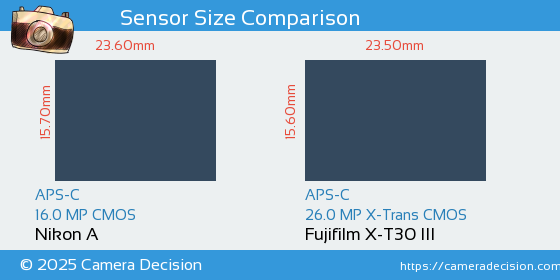 Nikon A vs Fujifilm X-T30 III Sensor Size Comparison