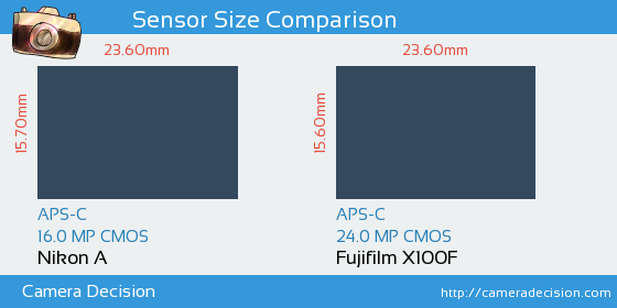 Nikon A vs Fujifilm X100F Sensor Size Comparison