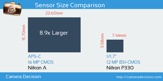 Nikon A vs Nikon P330 Sensor Size Comparison